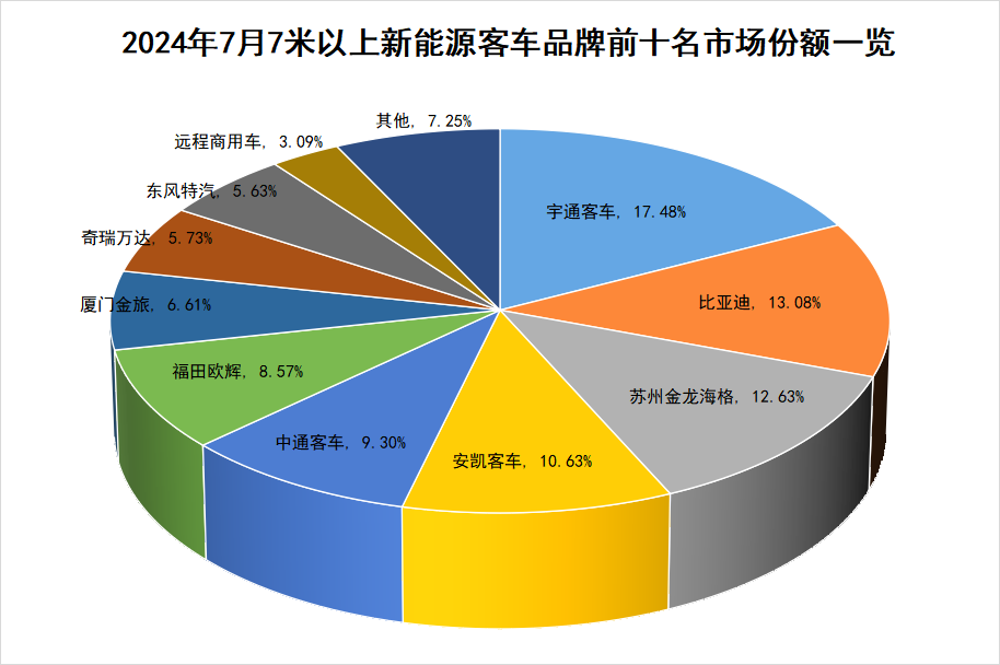 7月新能源客車銷量5.png