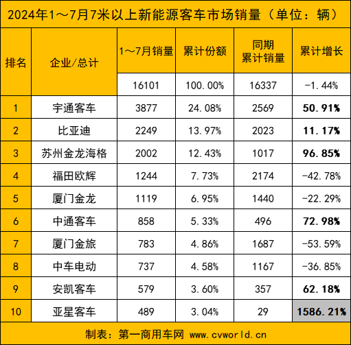 7月新能源客車銷量6.png