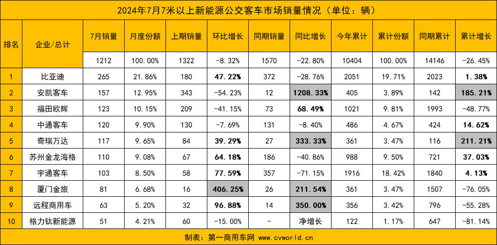 7月新能源客車銷量10.png