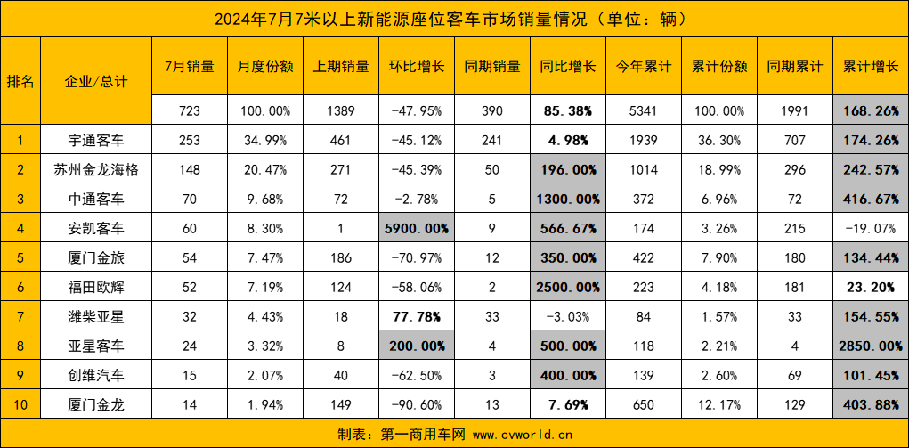 7月新能源客車銷量12.png