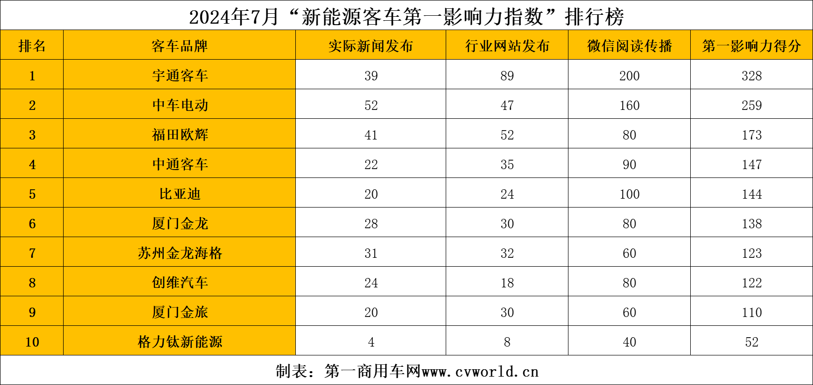 7月新能源客車市場有何變化？2.png