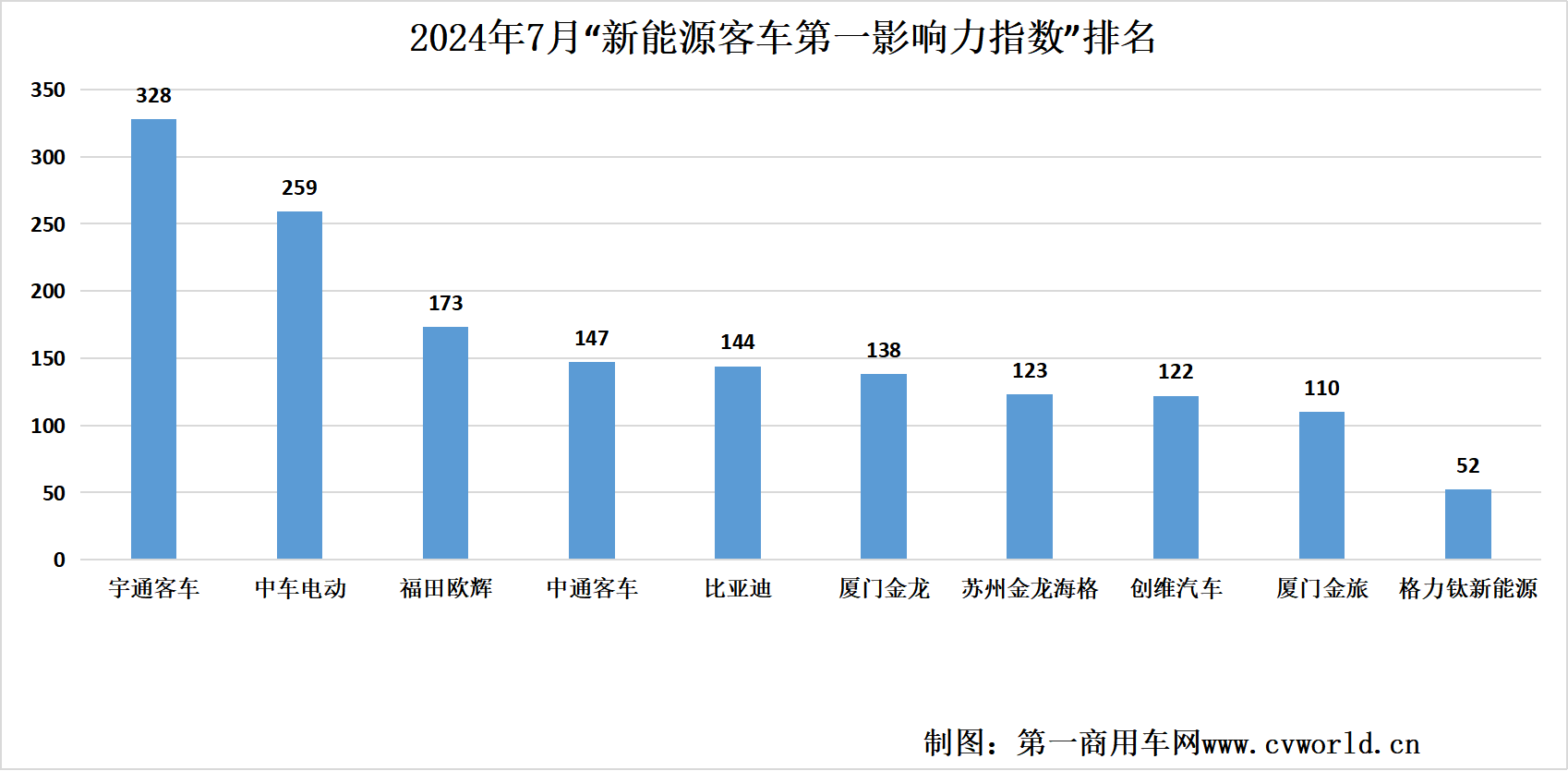 7月新能源客車市場有何變化？3‘’.png