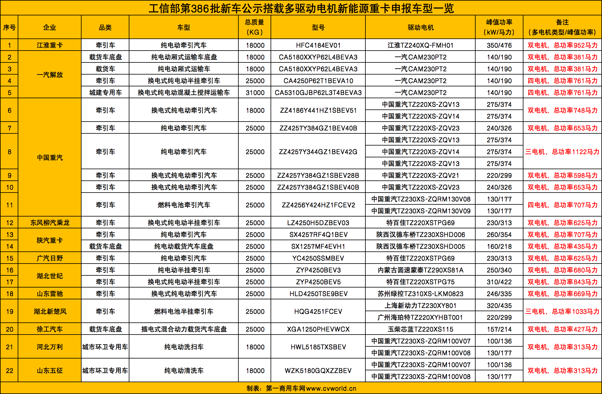 386批新能源重卡公示有哪些看點？15.png