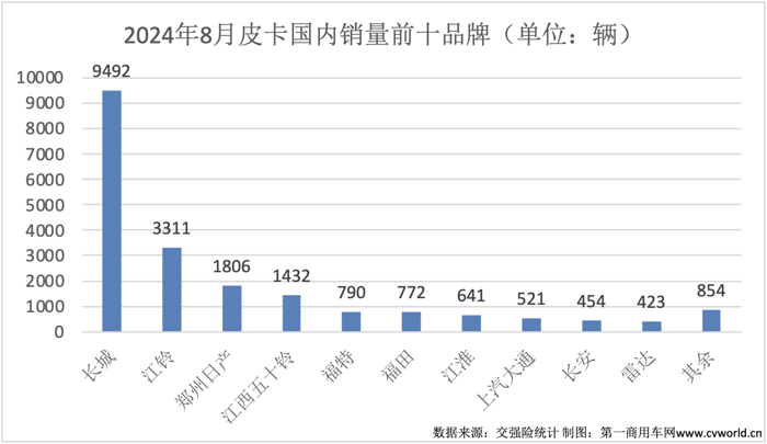 8月皮卡銷量榜揭曉8.png