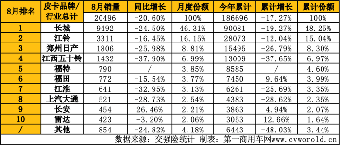 8月皮卡銷量榜揭曉10.png