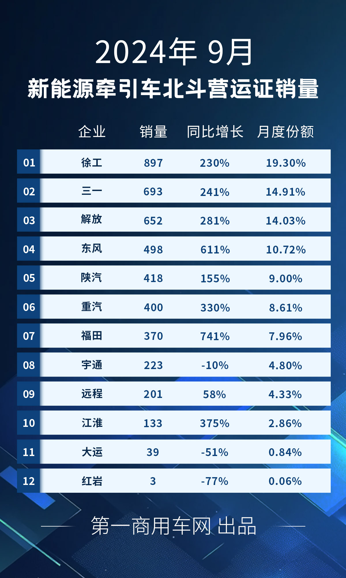 新能源牽引車排行9月.jpg