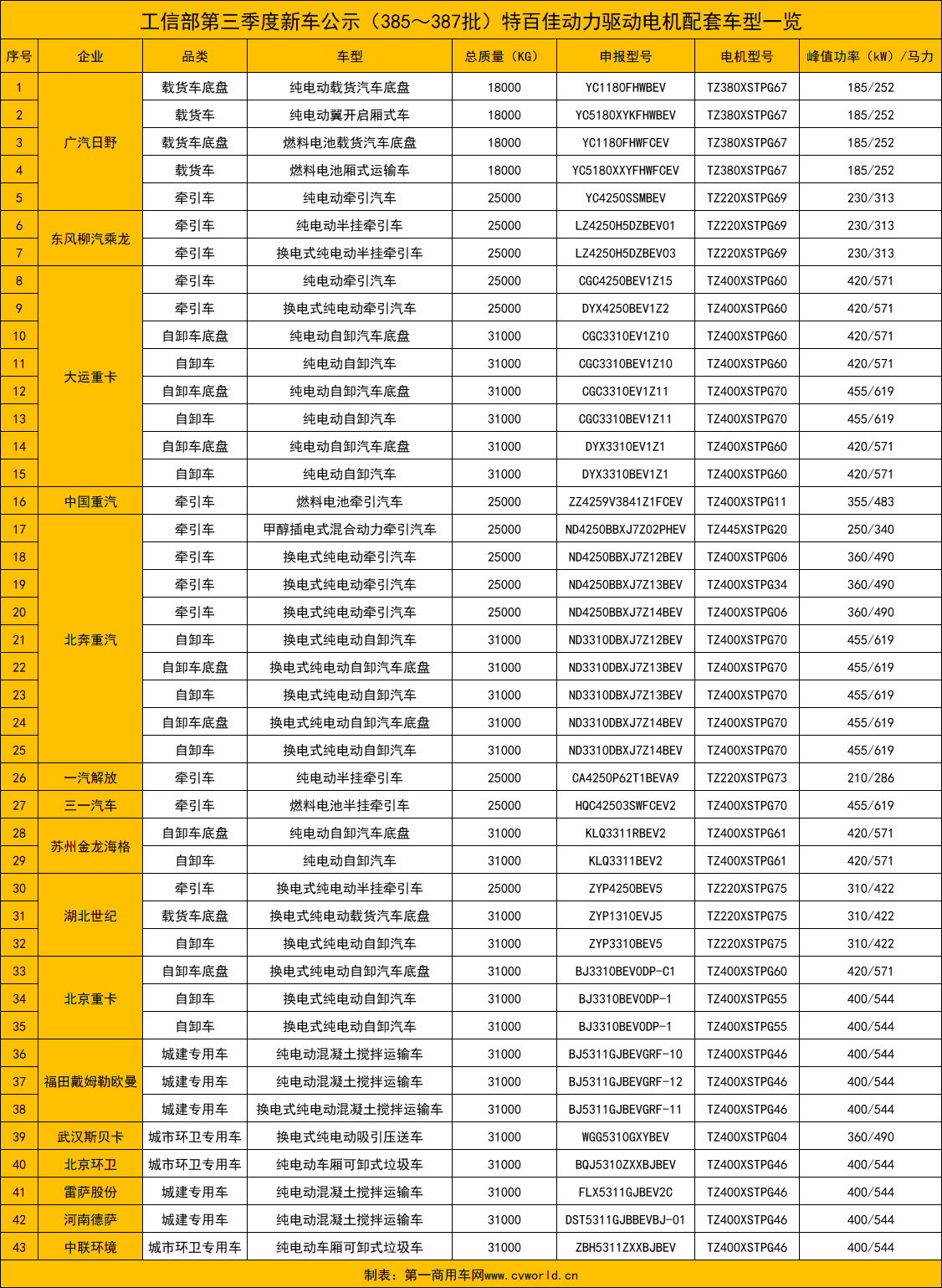 43款新能源重卡新品都選TA家電機(jī)1.png