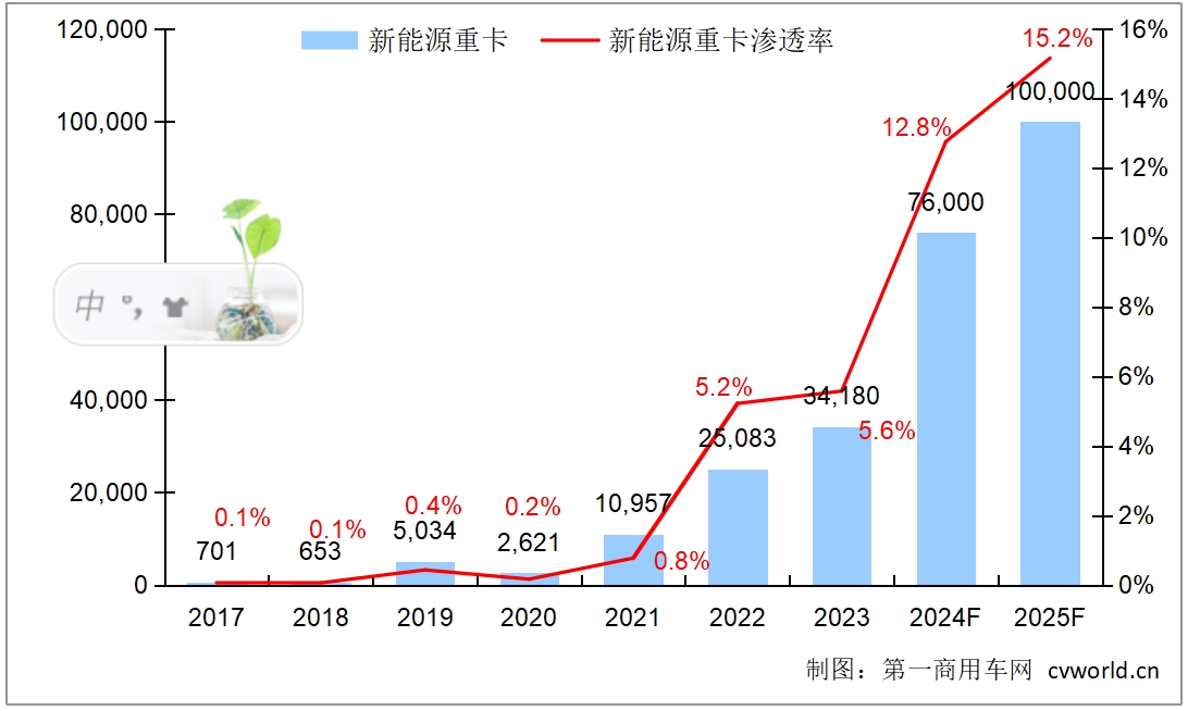 【第一商用車 原創(chuàng)】10月份的新能源重卡終端實銷量雖然還沒有發(fā)布，但7500+幾成定局。按照這個趨勢，再加上“貨車以舊換新”政策的加持，2024年全年的總規(guī)模將會超過7.5萬輛規(guī)模，滲透率在13%左右。