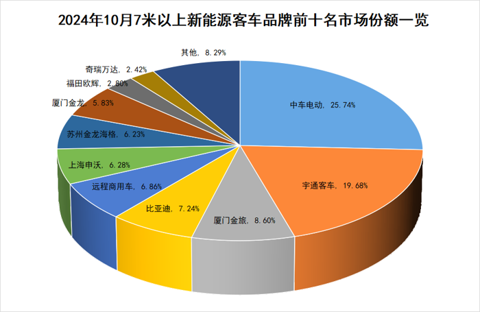 10月新能源客車銷量三連漲4.png