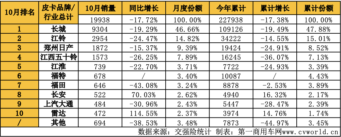 10月皮卡銷(xiāo)量榜出爐10.png