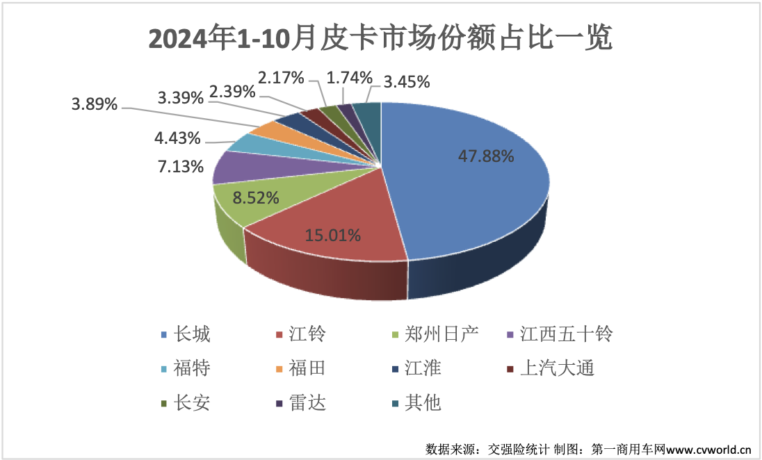 10月皮卡銷(xiāo)量榜出爐11.png