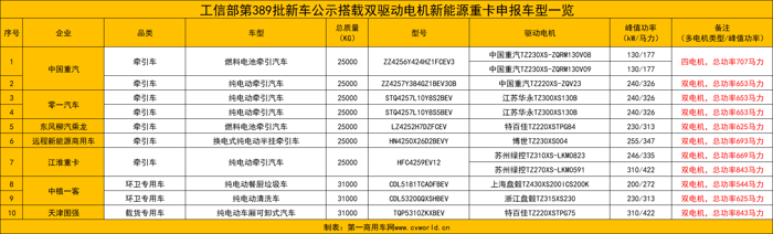 389批新能源重卡公示看點10.png