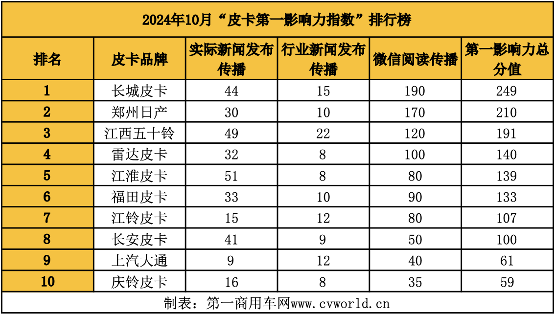 沒新車也不無聊，10月皮卡市場有啥看點(diǎn)？2.png