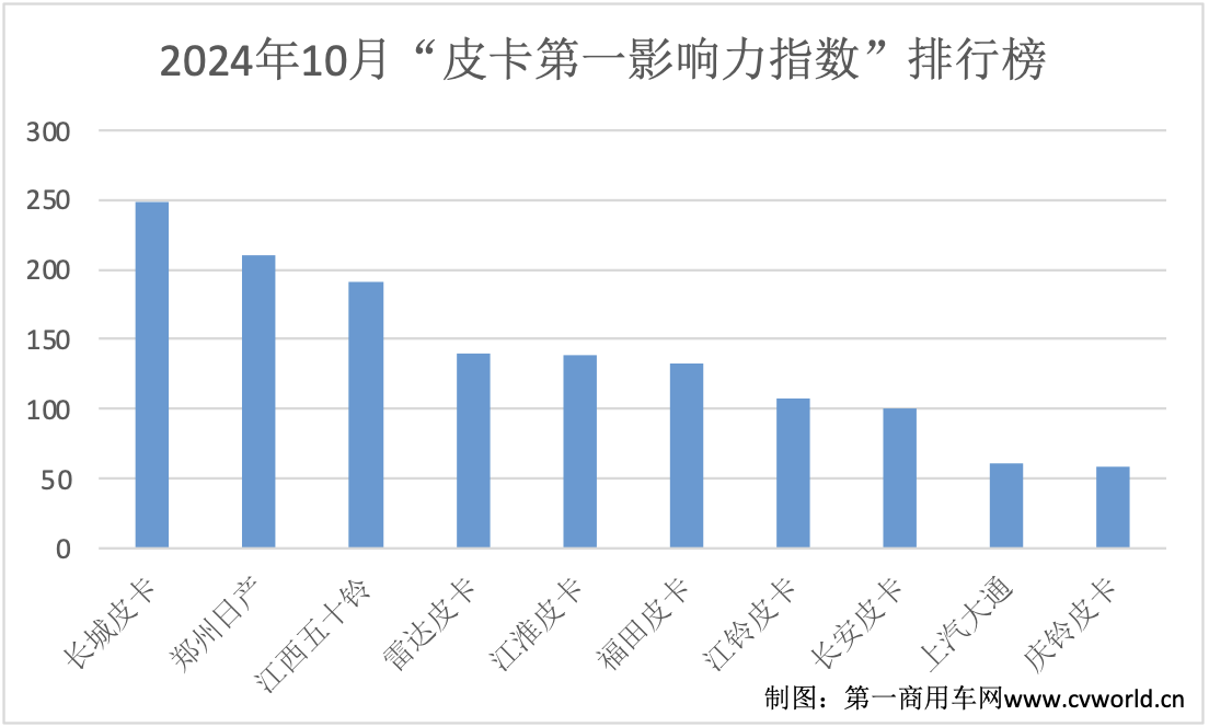 沒新車也不無聊，10月皮卡市場有啥看點(diǎn)？3.png