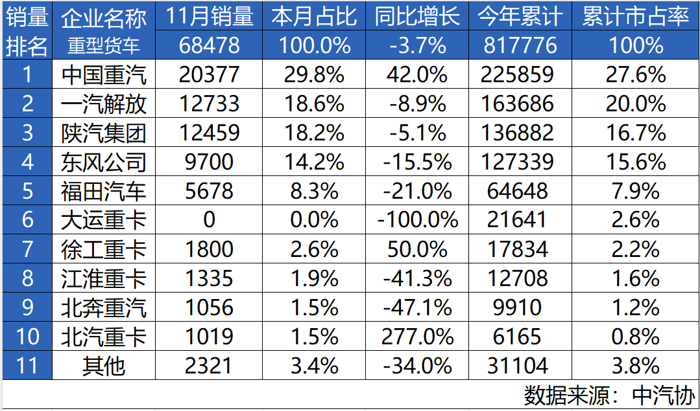 中國重汽11月銷量再奪魁！年度桂冠觸手可及1.png