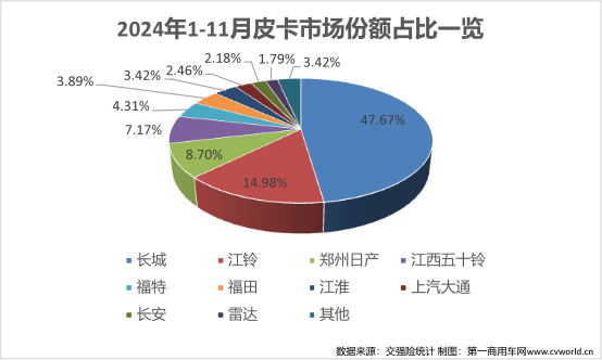 11月皮卡銷量榜揭曉11.png