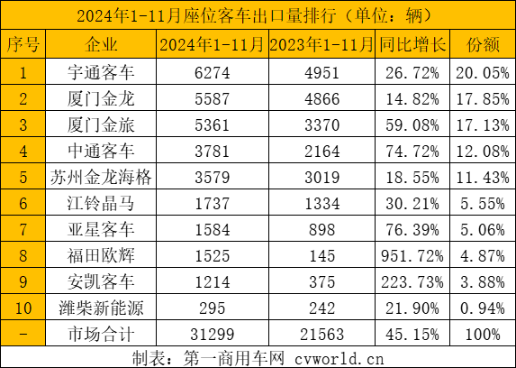 前11月客車出口5.5萬輛9.png