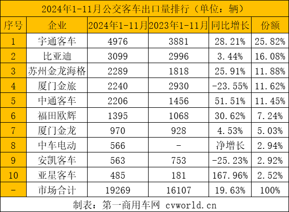 前11月客車出口5.5萬輛13.png