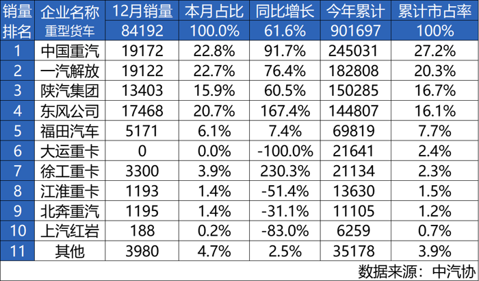 中國(guó)重汽榮登2024年重卡銷(xiāo)量總冠軍寶座！1.png