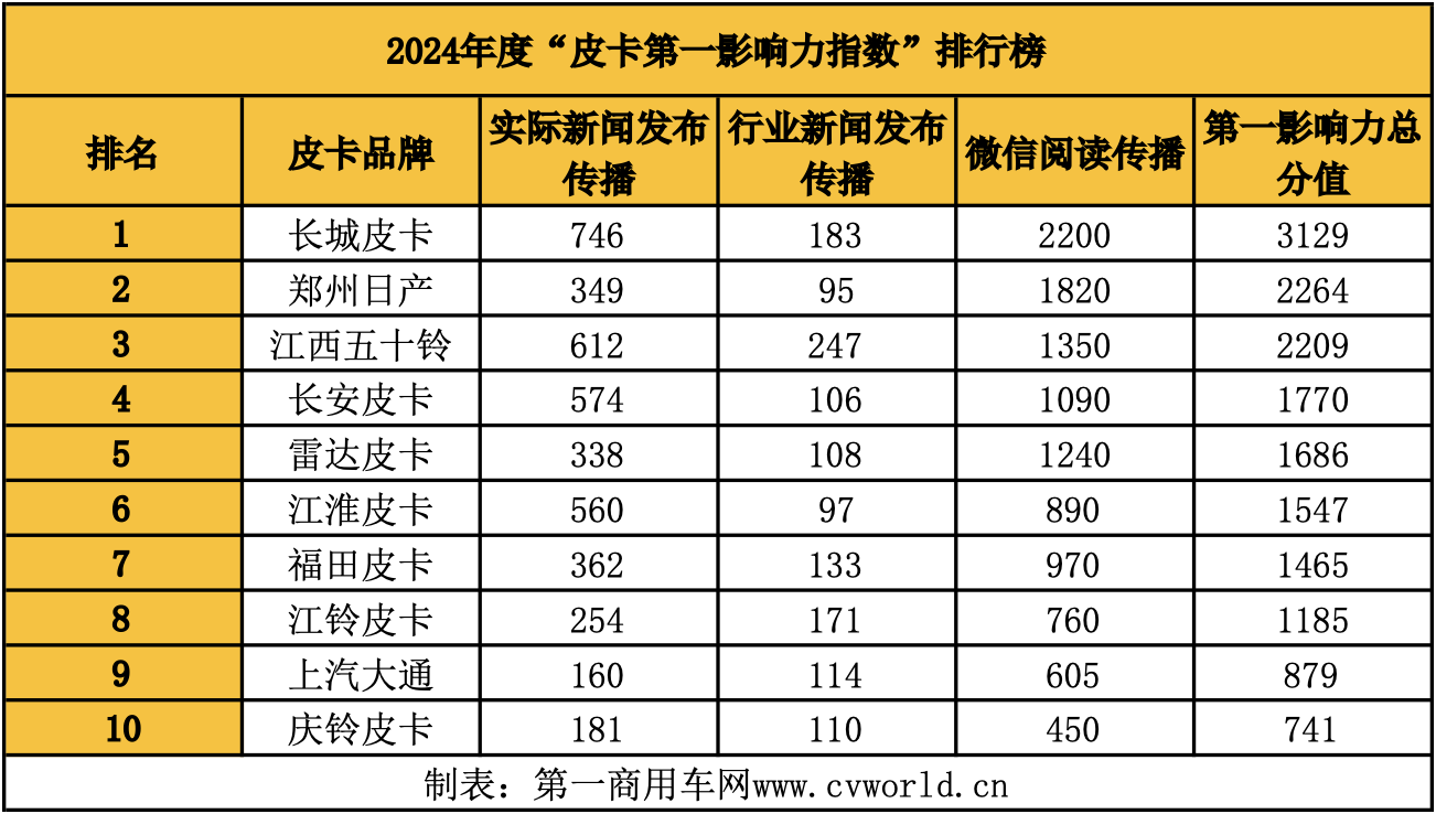 2024年度皮卡影響力榜單揭曉2.png